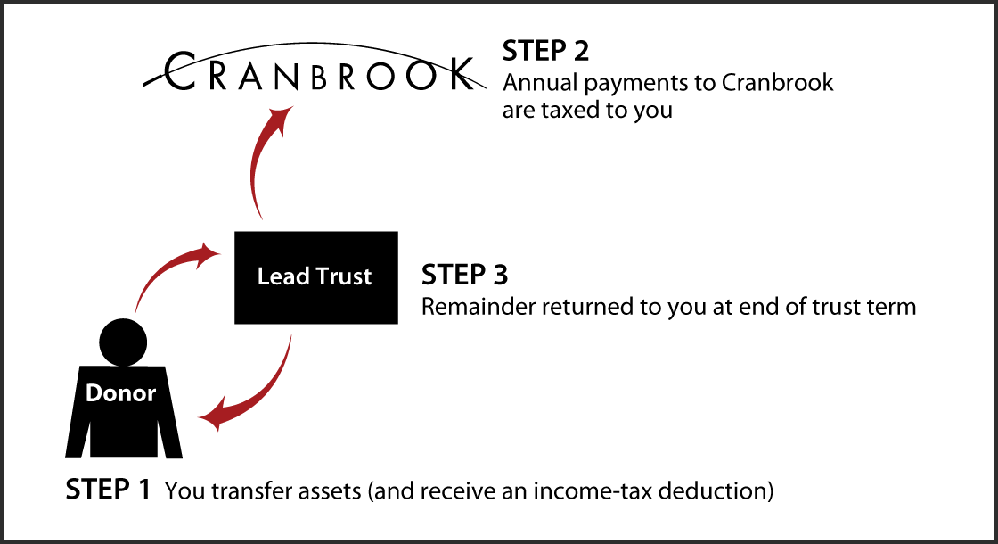 Grantor Lead Trust Thumbnail