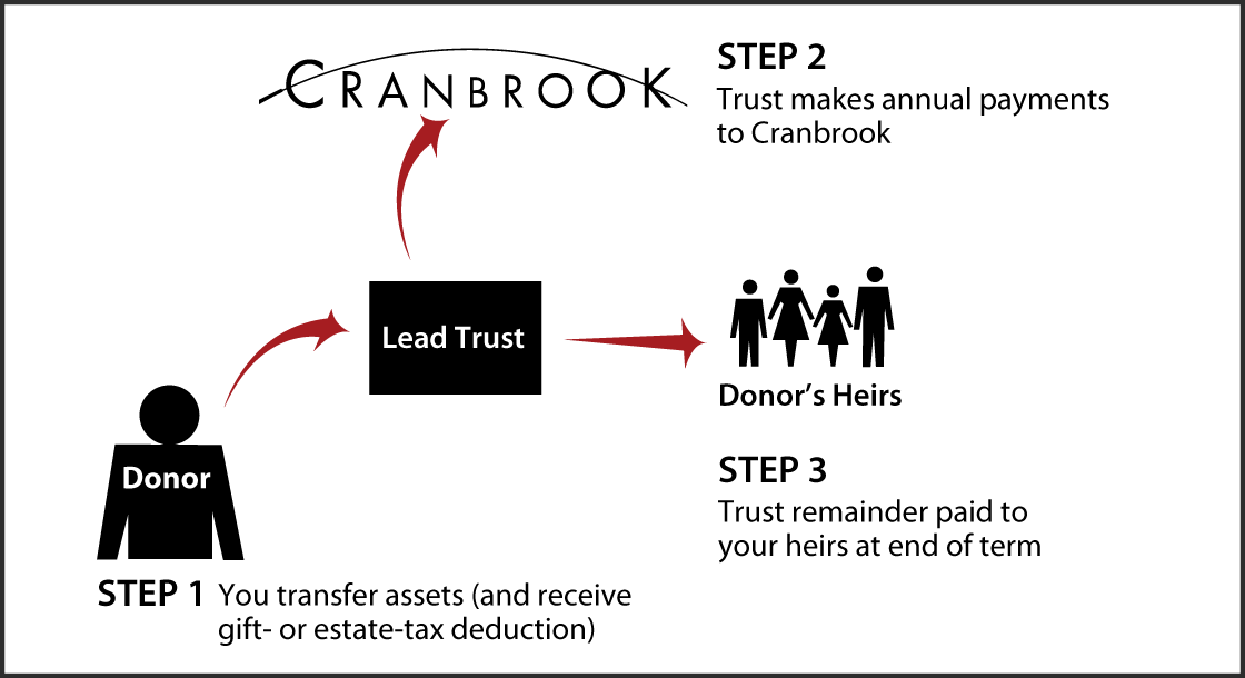 Nongrantor Lead Trust Thumbnail