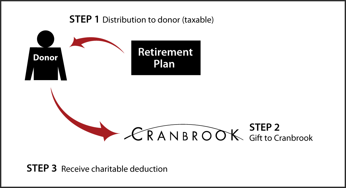 Gifts from Retirement Plans During Life Thumbnail
