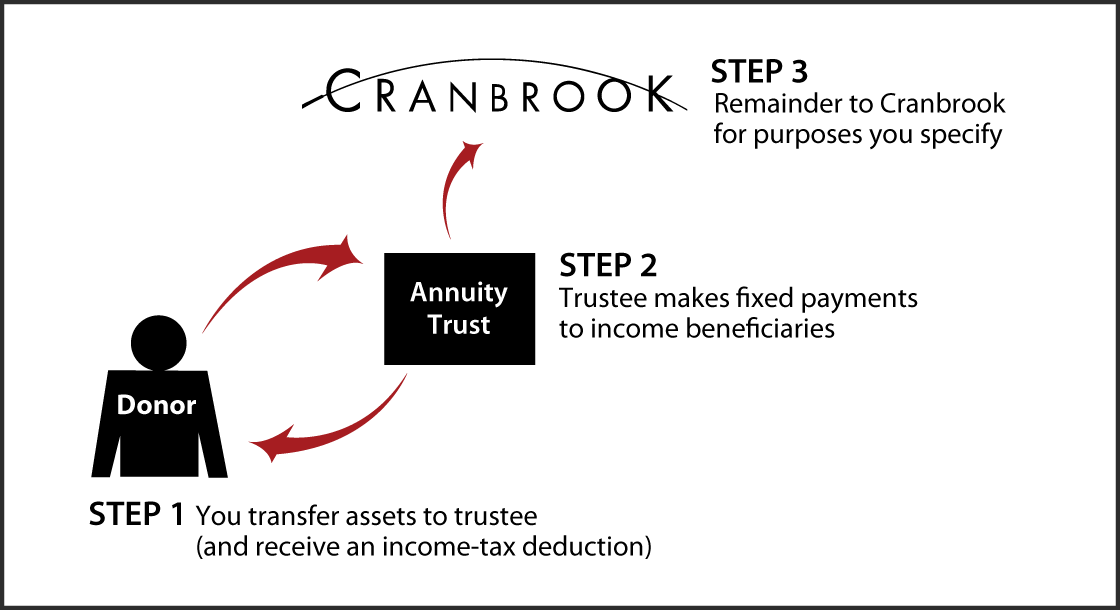 Charitable Remainder Annuity Trust Thumbnail