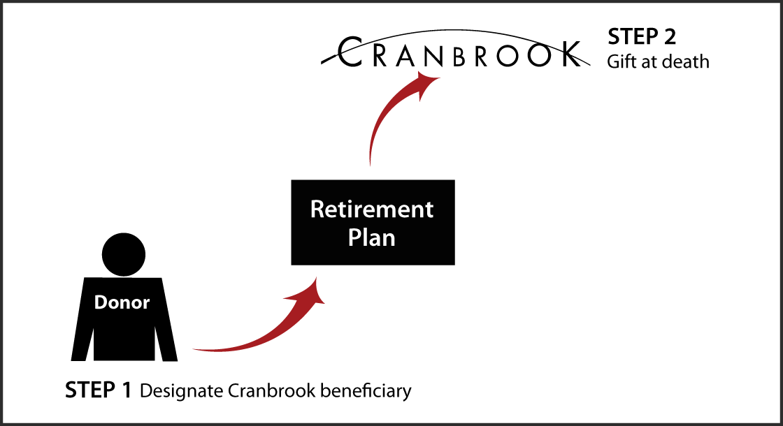 Gifts from Retirement Plans at Death Thumbnail