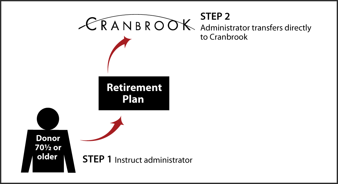IRA Rollover Gifts (QCD) Thumbnail