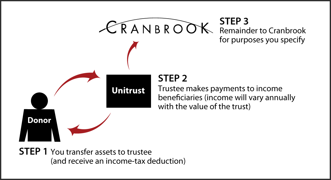 Charitable Remainder Unitrust Diagram. Description of image is listed below.