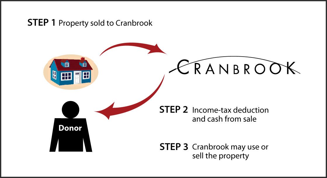 Bargain Sale of Real Estate Thumbnail